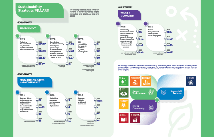 Sustainability Strategic PILLARS