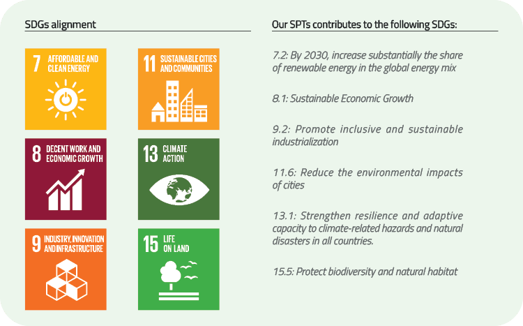 SDGs alignmentOur SPTs contributes to the following SDGs:7.2: By 2030, increase substantially the share of renewable energy in the global energy mix8.1: Sustainable Economic Growth9.2: Promote inclusive and sustainable industrialization11.6: Reduce the environmental impacts of cities13.1: Strengthen resilience and adaptive capacity to climate-related hazards and natural disasters in all countries.