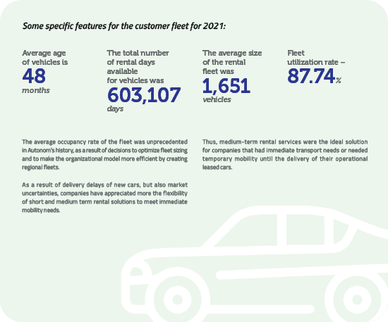Some specific features for the customer fleet for 2021: Average age of vehicles is 48 monthsThe total number of rental days available for vehicles was 603,107 daysThe average size of the rental fleet was 1,651 vehiclesFleet utilization rate – 87.74%The average occupancy rate of the fleet was unprecedented in Autonom’s history, as a result of decisions to optimize fleet sizing and to make the organizational model more efficient by creating regional fleets.As a result of delivery delays of new cars, but also market uncertainties, companies have appreciated more the flexibility of short and medium term rental solutions to meet immediate mobility needs.Thus, medium-term rental services were the ideal solution for companies that had immediate transport needs or needed temporary mobility until the delivery of their operational leased cars.