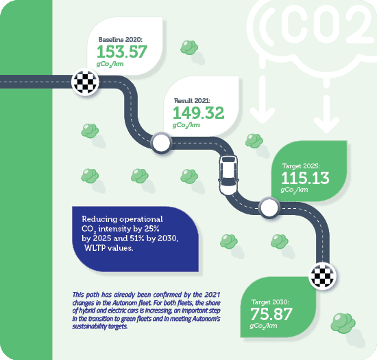 Baseline 2020: 153.57 gCo2/km