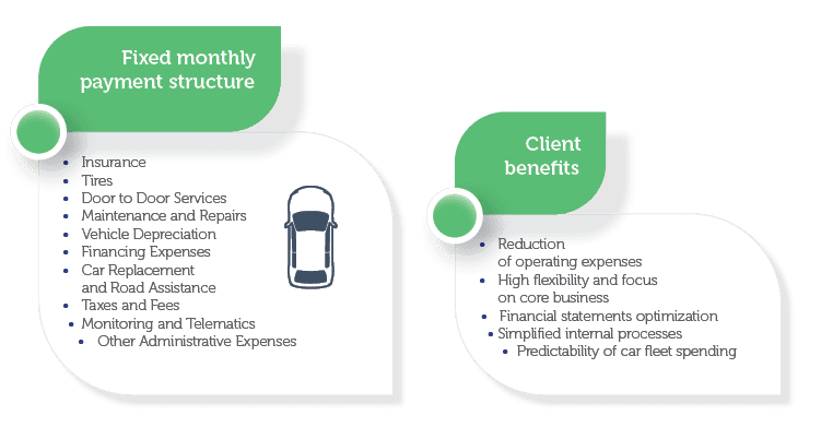 Fixed monthly payment structure