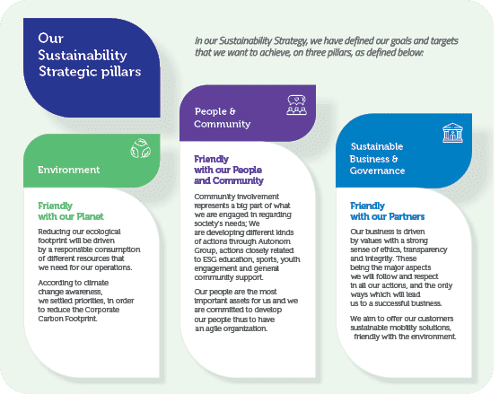 Our Sustainability Strategic pillars