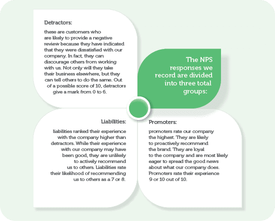 Detractors:these are customers who are likely to provide a negative review because they have indicated that they were dissatisfied with our company. 