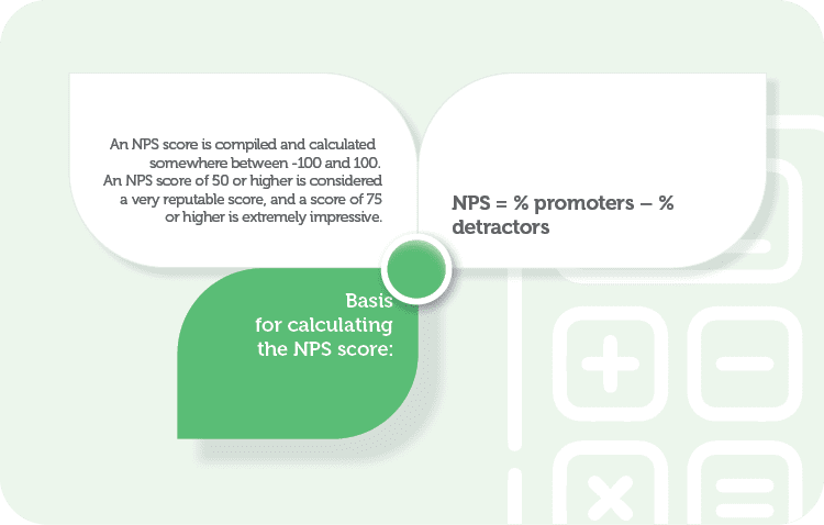 An NPS score is compiled and calculated somewhere between -100 and 100. 