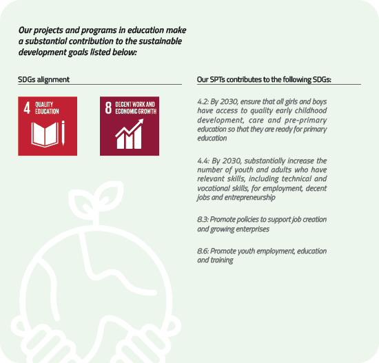 Our projects and programs in education make a substantial contribution to the sustainable development goals listed below: SDGs alignmentOur SPTs contributes to the following SDGs:4.2: By 2030, ensure that all girls and boys have access to quality early childhood development, care and pre-primary education so that they are ready for primary education4.4: By 2030, substantially increase the number of youth and adults who have relevant skills, including technical and vocational skills, for employment, decent jobs and entrepreneurship8.3: Promote policies to support job creation and growing enterprises8.6: Promote youth employment, education and training