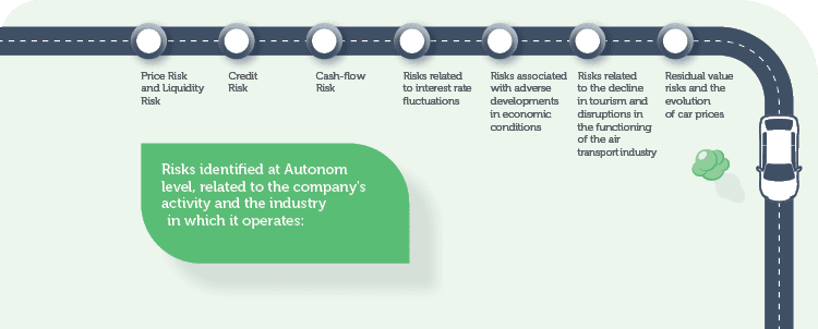 Price Risk and Liquidity Risk Credit RiskCash-flow RiskRisks related to interest rate fluctuationsRisks associated with adverse developments in economic conditionsRisks related to the decline in tourism and disruptions in the functioning of the air transport industryResidual value risks and the evolution of car prices