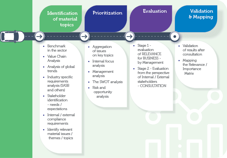 Identification of material topics 