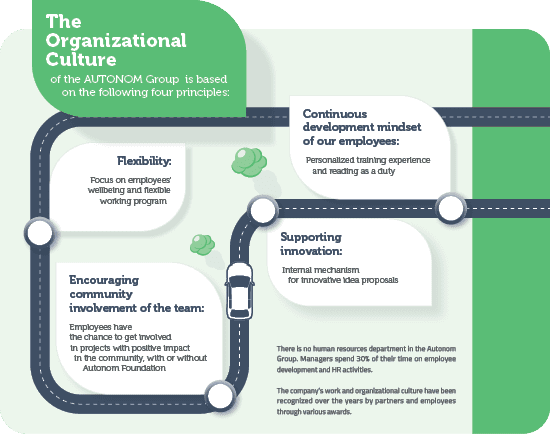 The Organizational Culture of the AUTONOM Group is based on the following four principles: 