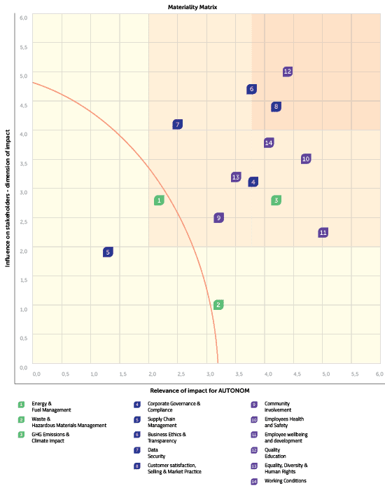 Materiality Matrix