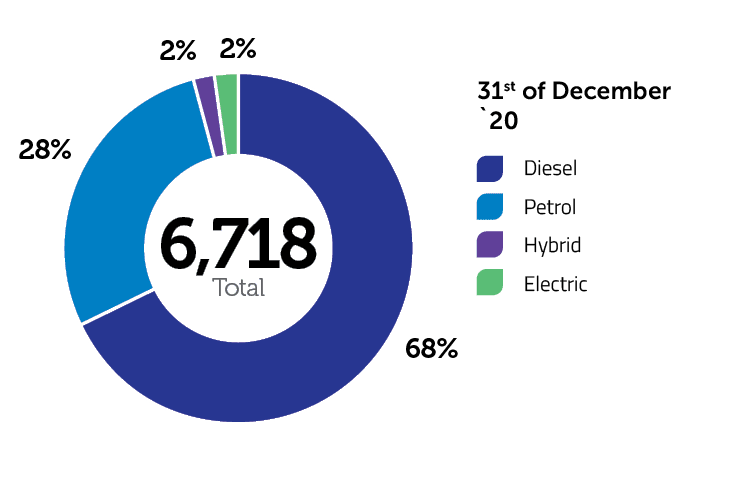 Operational fleet, %