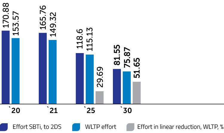 Comparison analysis WLTP vs SBTi