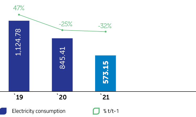 Electricity consumption, GJ