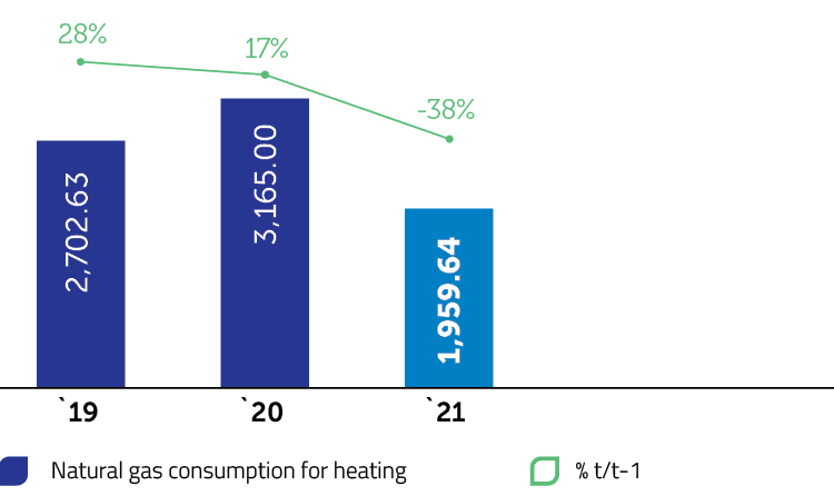 Natural gas consumption, GJ