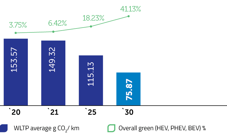 Reducing WLTP average and increasing the share of green fleet 2020 – 2030
