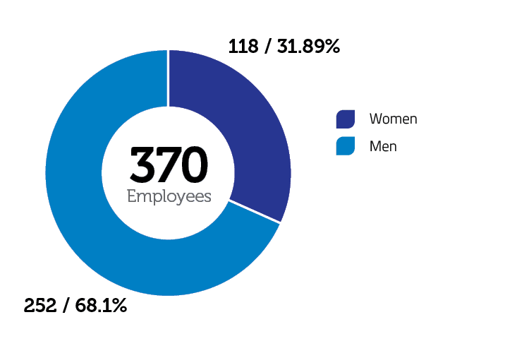 Number of employees, End Year 2021 %