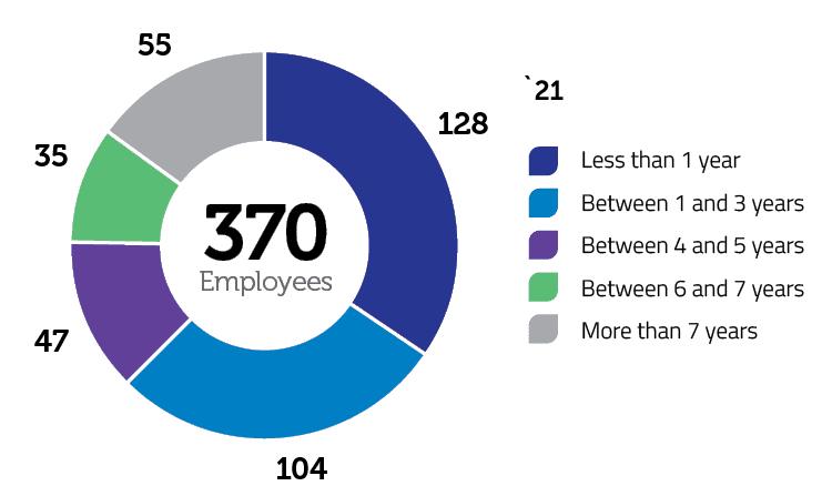 Staff turnover