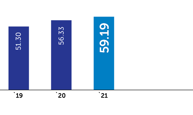 Retention rate %