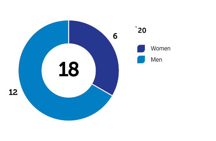 Number of employees promoted with position change