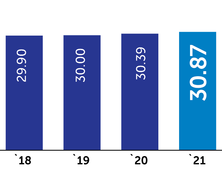 Average age