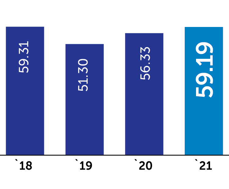 Retention rate %