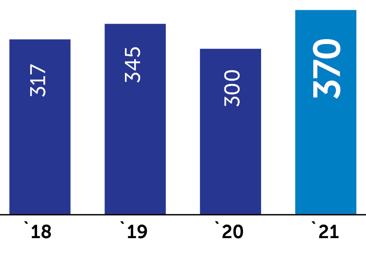 Active Autonom employees (at the end of the year)